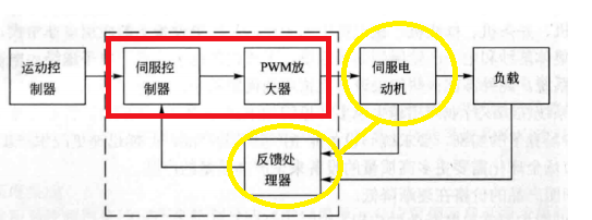 伺服壓力機(jī)系統(tǒng)組成、概述與控制原理（三環(huán)控制）