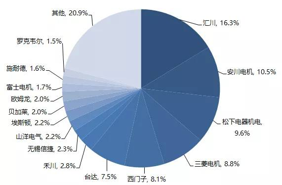 國產(chǎn)伺服電機市場份額反超西門子、三菱等外資品牌，匯川伺服市占率登頂NO1